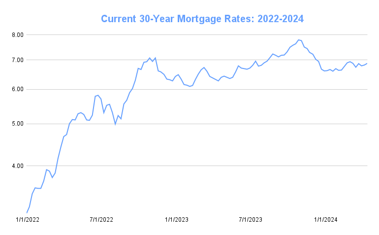 mortgage charts